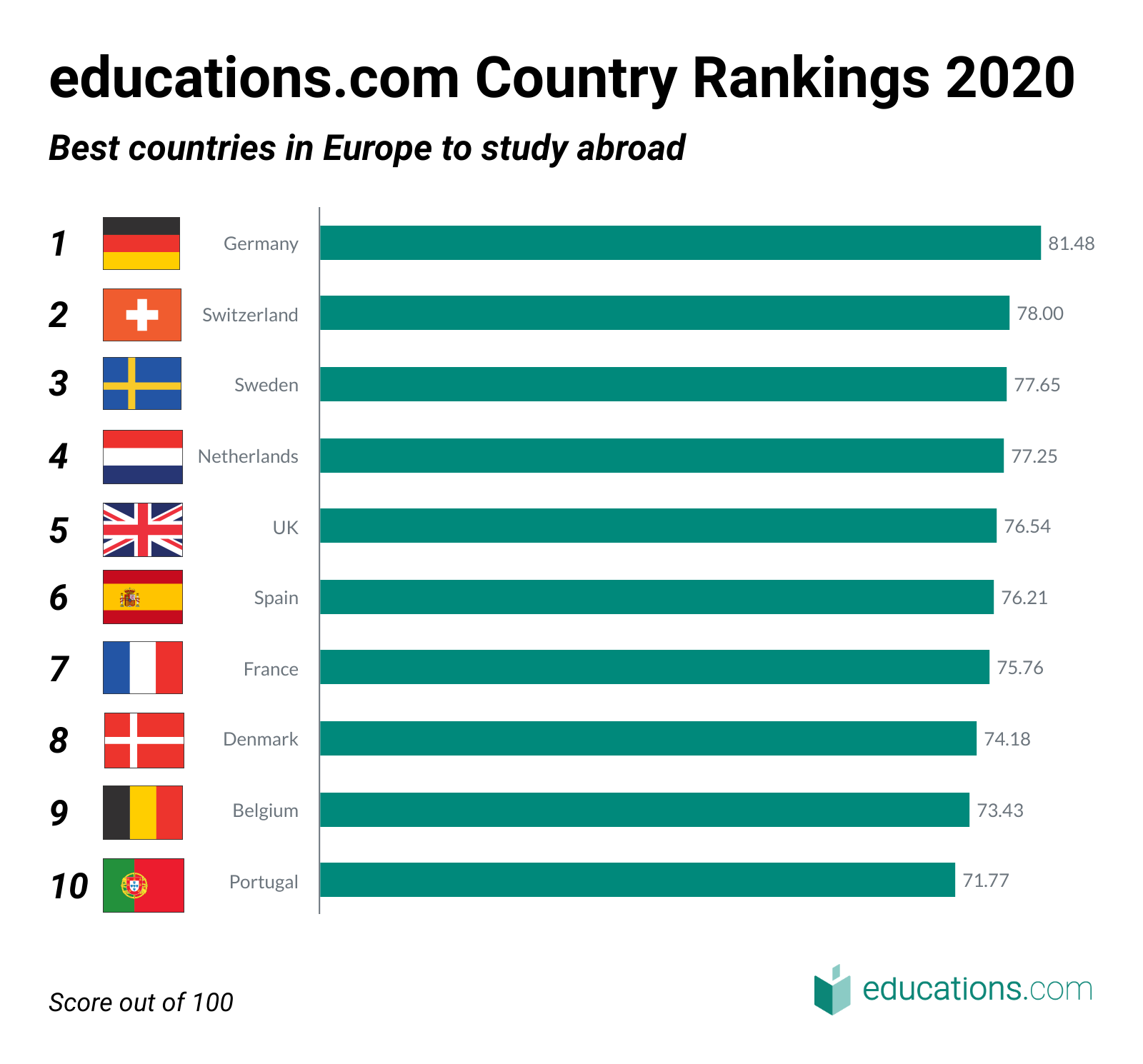 Deutschland als beliebtestes Land für ein Auslandsstudium in Europa Deutschland als beliebtestes Land für ein Auslandsstudium in Europa